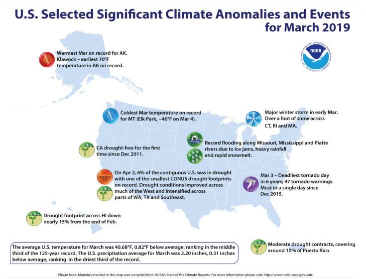 March-2019-US-Significant-Clim